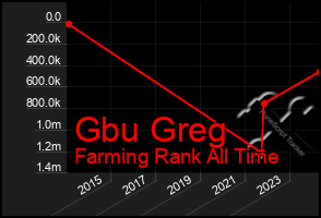 Total Graph of Gbu Greg