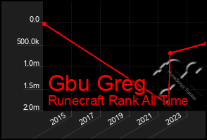 Total Graph of Gbu Greg