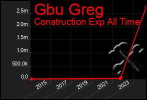 Total Graph of Gbu Greg