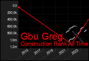 Total Graph of Gbu Greg