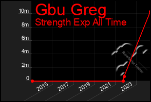 Total Graph of Gbu Greg