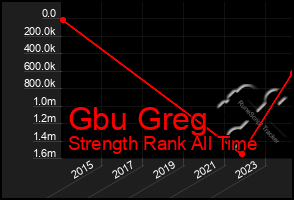 Total Graph of Gbu Greg