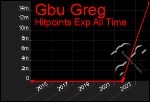 Total Graph of Gbu Greg
