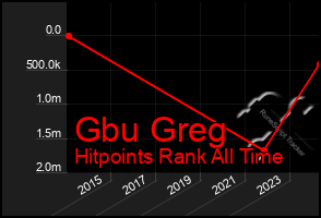 Total Graph of Gbu Greg