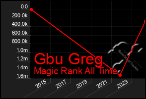 Total Graph of Gbu Greg