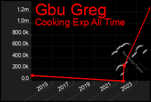 Total Graph of Gbu Greg