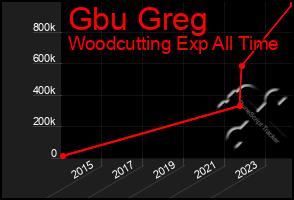 Total Graph of Gbu Greg