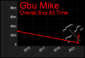 Total Graph of Gbu Mike
