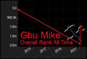 Total Graph of Gbu Mike