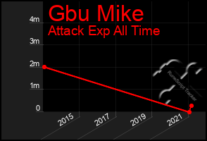 Total Graph of Gbu Mike