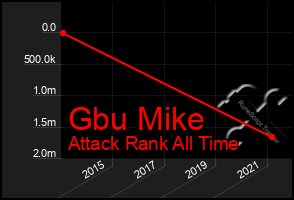 Total Graph of Gbu Mike