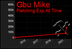 Total Graph of Gbu Mike
