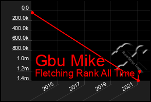 Total Graph of Gbu Mike