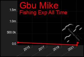 Total Graph of Gbu Mike