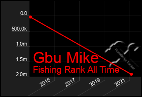 Total Graph of Gbu Mike