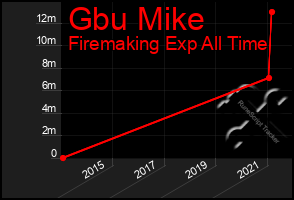 Total Graph of Gbu Mike
