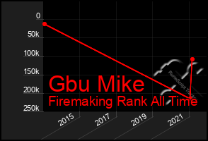 Total Graph of Gbu Mike