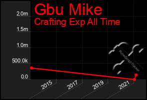 Total Graph of Gbu Mike