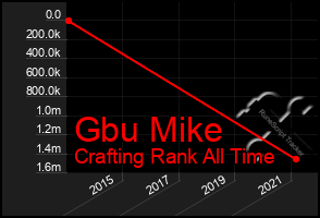 Total Graph of Gbu Mike