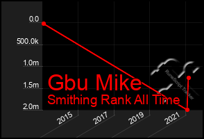 Total Graph of Gbu Mike