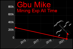 Total Graph of Gbu Mike