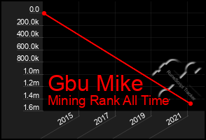 Total Graph of Gbu Mike
