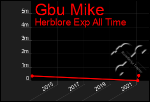 Total Graph of Gbu Mike