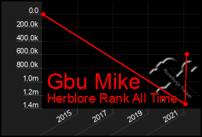 Total Graph of Gbu Mike