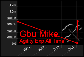Total Graph of Gbu Mike