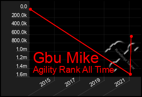 Total Graph of Gbu Mike
