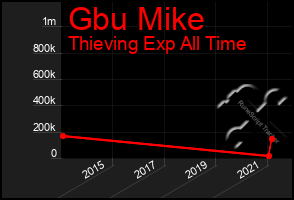 Total Graph of Gbu Mike