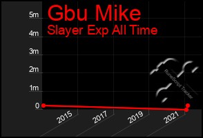 Total Graph of Gbu Mike