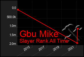 Total Graph of Gbu Mike
