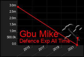 Total Graph of Gbu Mike