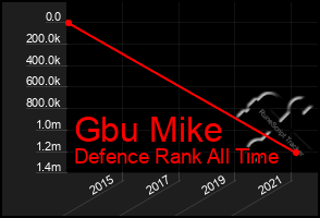 Total Graph of Gbu Mike