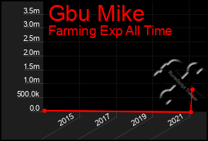 Total Graph of Gbu Mike