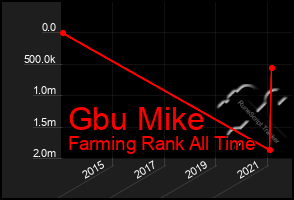 Total Graph of Gbu Mike