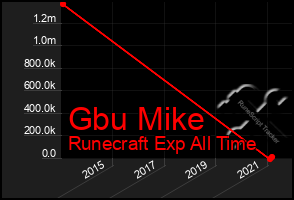 Total Graph of Gbu Mike