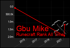 Total Graph of Gbu Mike