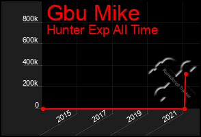 Total Graph of Gbu Mike