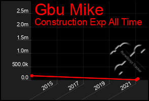 Total Graph of Gbu Mike