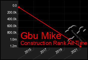 Total Graph of Gbu Mike