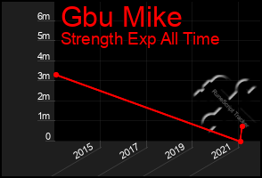Total Graph of Gbu Mike