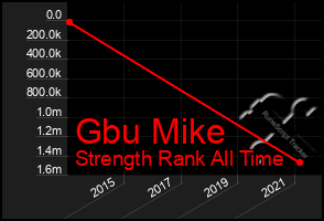 Total Graph of Gbu Mike
