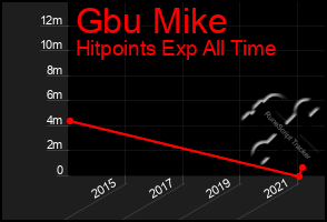 Total Graph of Gbu Mike