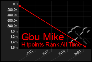 Total Graph of Gbu Mike