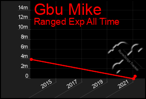 Total Graph of Gbu Mike