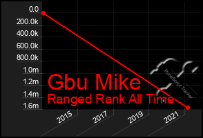 Total Graph of Gbu Mike