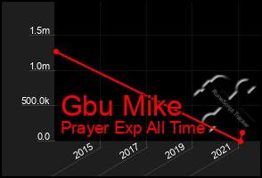Total Graph of Gbu Mike