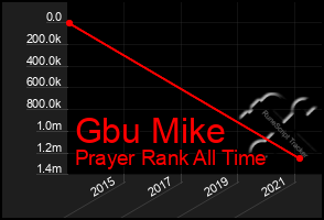 Total Graph of Gbu Mike